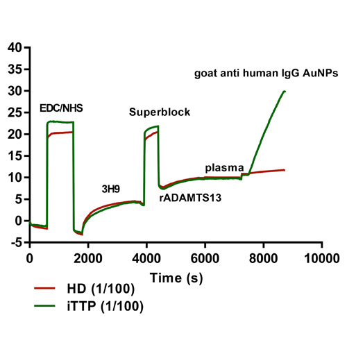 Single-sample detection of anti-ADAMTS13 autoantibodies using fiber-optic surface plasmon resonance technology
