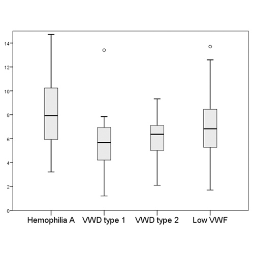 Quantification of VWF propeptide release before and after desmopressin in von Willebrand disease and hemophilia A