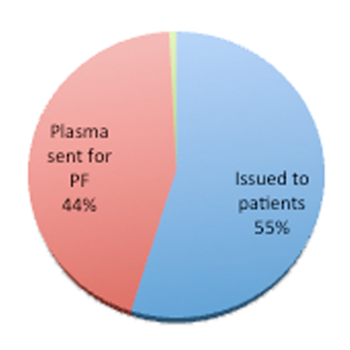 Six years of experience with plasma fractionation industries at a private super speciality hospital in South India: renaissance in usage of excess plasma in blood banks